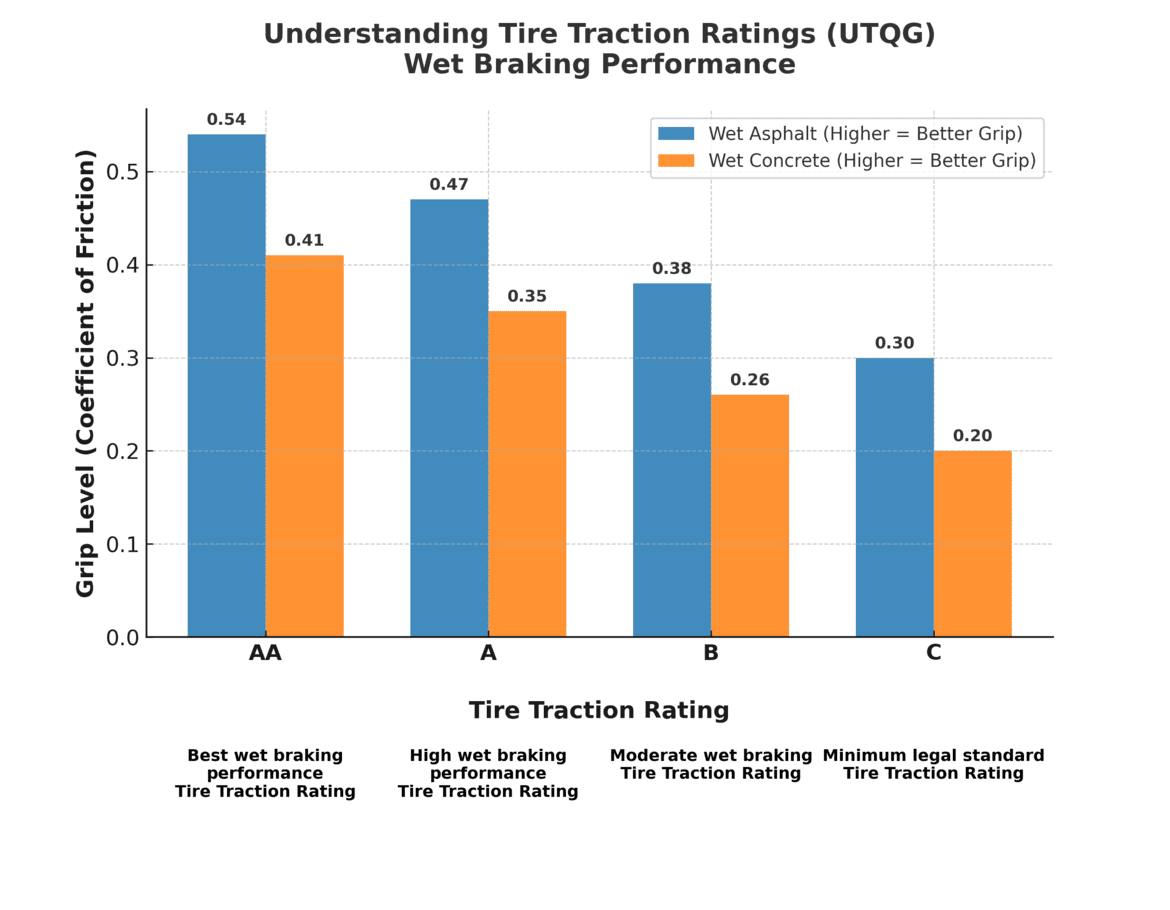Understanding tire traction ratings